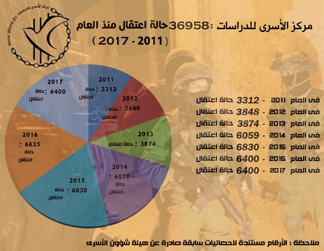 مركز الأسرى: 36958 حالة اعتقال منذ العام 2011