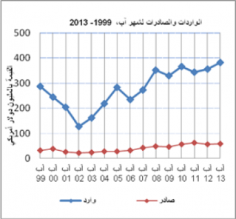 انخفاض الصادرات الفلسطينية خلال شهر نيسان الماضي