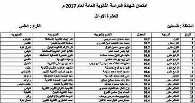 بالأسماء... الأوائل في امتحانات الثانوية العامة