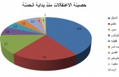 300 فلسطيني اعتقلوا منذ بداية حملة الاحتلال على الضفة