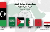 ليبيا والسعودية في المركزين الأولين بمعدل وفيات الحوادث المرورية