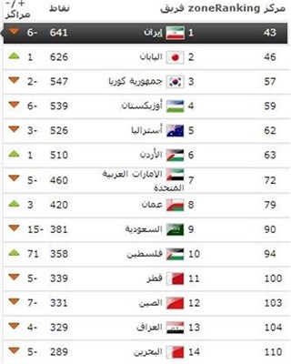 الفيفا يسلط الضوء على المنتخب الفلسطيني