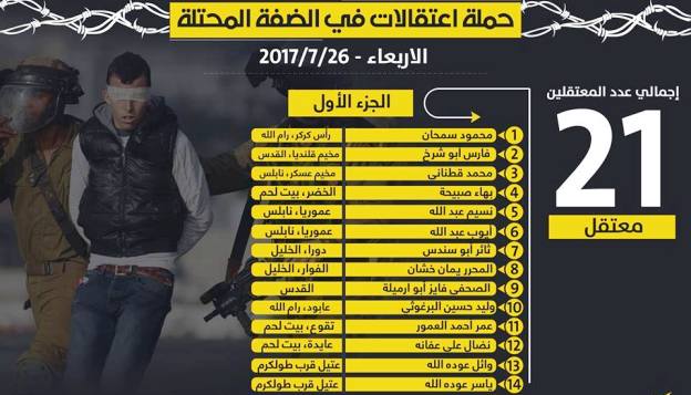 بالأسماء.. قوات الاحتلال تعتقل 21 مواطناً في مناطق متفرقة بالضفة 