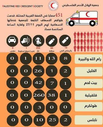 مئات الإصابات بمواجهات مع الاحتلال في الضفة الغربية