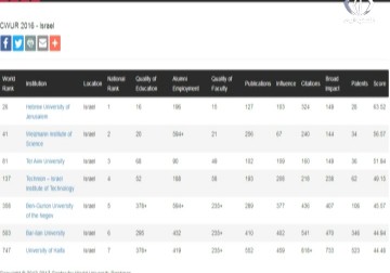 مركز إماراتي أكاديمي يُصنف 3 جامعات 