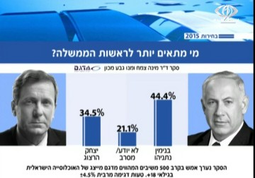 حصة نتنياهو في الكنيست تتراجع أمام هرتزوغ و ليفني - 27 - 1 - 2015 - زياد أبو غزالة