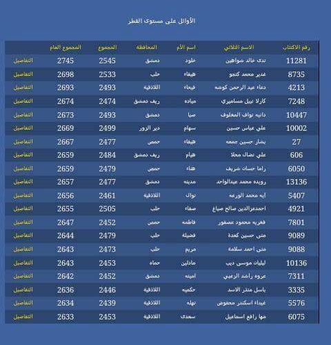 فلسطينية من اليرموك تحصد المرتبة الأولى في الشهادة الثانوية السورية بالفرع الأدبي