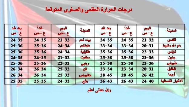 الطقس... ارتفاع درجات الحرارة في أيام العيد