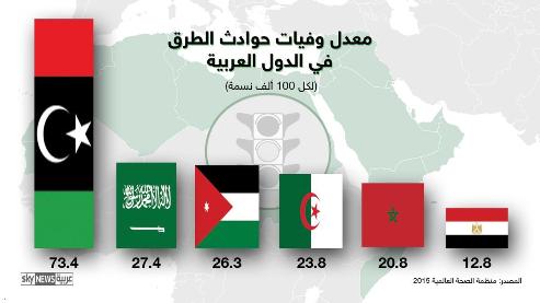 ليبيا والسعودية في المركزين الأولين بمعدل وفيات الحوادث المرورية