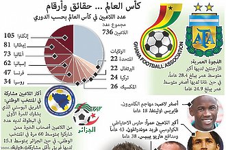 كأس العالم... حقائق وأرقام